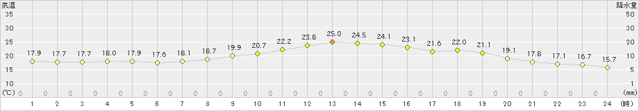 蒲郡(>2023年11月02日)のアメダスグラフ