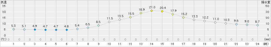 河合(>2023年11月02日)のアメダスグラフ