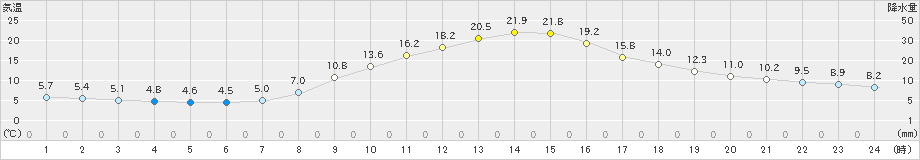 神岡(>2023年11月02日)のアメダスグラフ