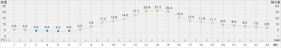 栃尾(>2023年11月02日)のアメダスグラフ