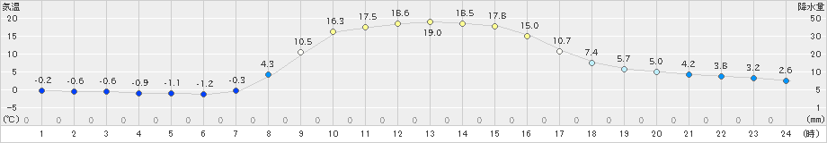 六厩(>2023年11月02日)のアメダスグラフ