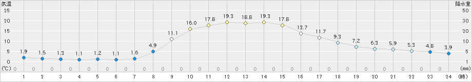 宮之前(>2023年11月02日)のアメダスグラフ