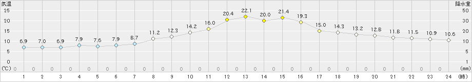 長滝(>2023年11月02日)のアメダスグラフ