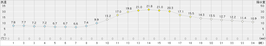 八幡(>2023年11月02日)のアメダスグラフ