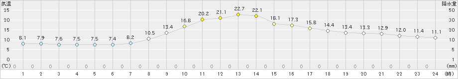 樽見(>2023年11月02日)のアメダスグラフ