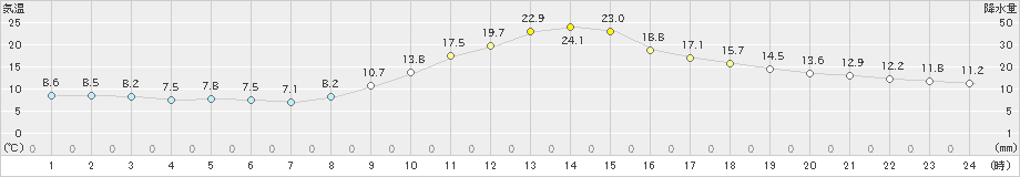 金山(>2023年11月02日)のアメダスグラフ