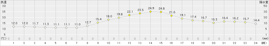 美濃(>2023年11月02日)のアメダスグラフ