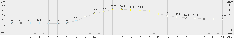 黒川(>2023年11月02日)のアメダスグラフ