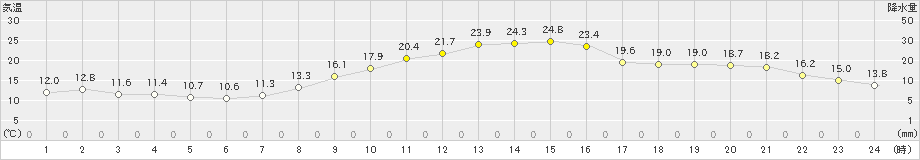 揖斐川(>2023年11月02日)のアメダスグラフ