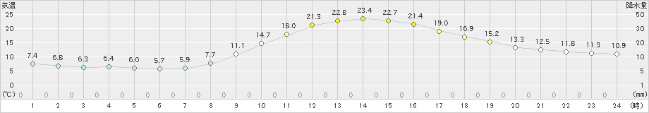 恵那(>2023年11月02日)のアメダスグラフ