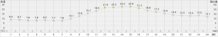 中津川(>2023年11月02日)のアメダスグラフ