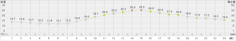 岐阜(>2023年11月02日)のアメダスグラフ