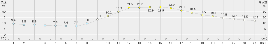 上野(>2023年11月02日)のアメダスグラフ