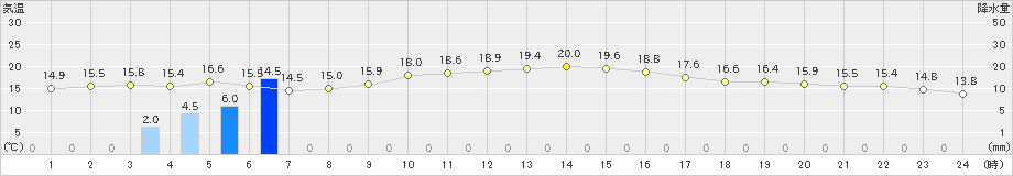 新潟(>2023年11月02日)のアメダスグラフ