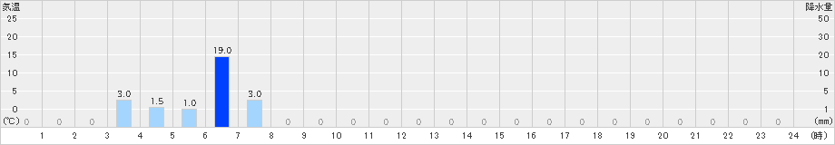 赤谷(>2023年11月02日)のアメダスグラフ