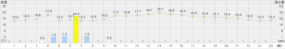 巻(>2023年11月02日)のアメダスグラフ