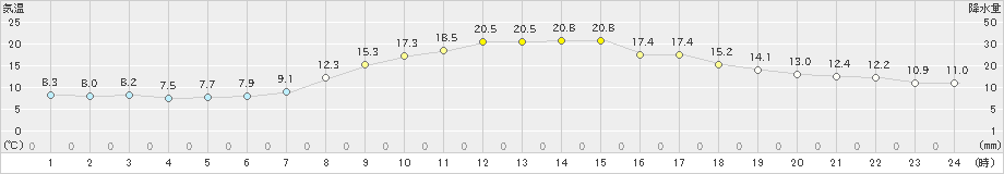 米原(>2023年11月02日)のアメダスグラフ