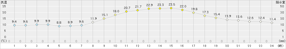 東近江(>2023年11月02日)のアメダスグラフ