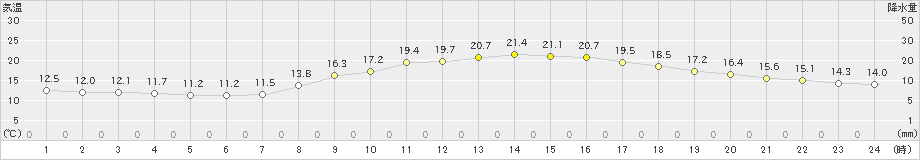 大津(>2023年11月02日)のアメダスグラフ