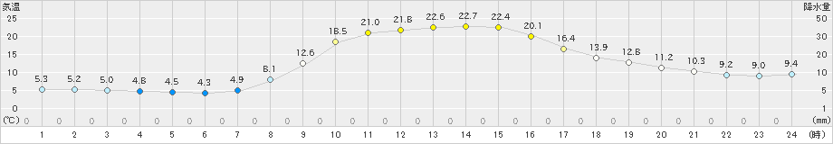 信楽(>2023年11月02日)のアメダスグラフ