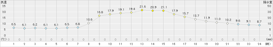 針(>2023年11月02日)のアメダスグラフ