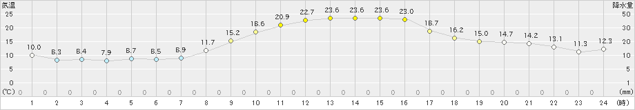 五條(>2023年11月02日)のアメダスグラフ