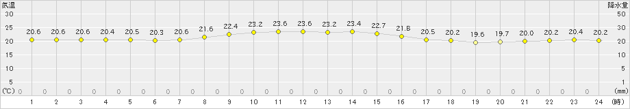 西郷岬(>2023年11月02日)のアメダスグラフ