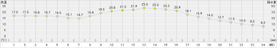 弥栄(>2023年11月02日)のアメダスグラフ