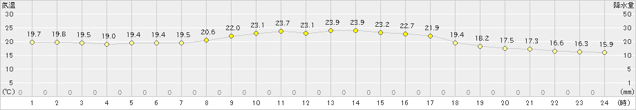 塩津(>2023年11月02日)のアメダスグラフ