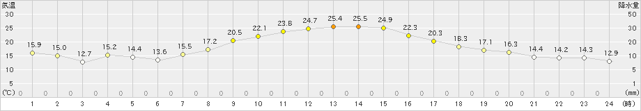 香南(>2023年11月02日)のアメダスグラフ