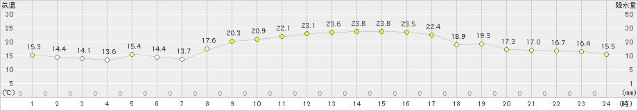 国見(>2023年11月02日)のアメダスグラフ