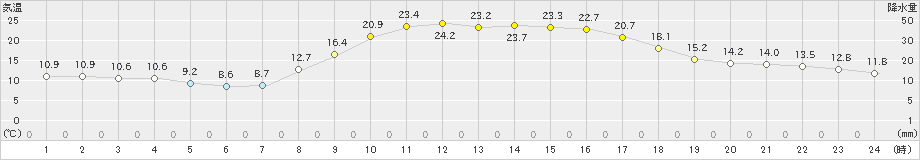 杵築(>2023年11月02日)のアメダスグラフ