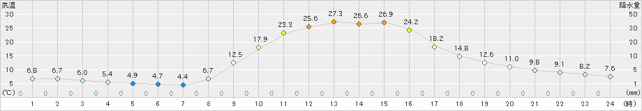 宇目(>2023年11月02日)のアメダスグラフ