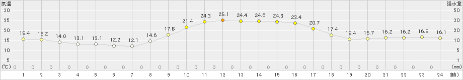 日向(>2023年11月02日)のアメダスグラフ