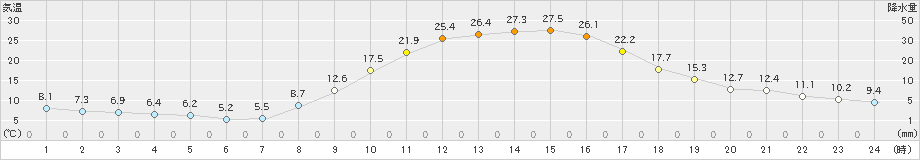 加久藤(>2023年11月02日)のアメダスグラフ