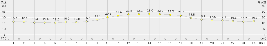 阿久根(>2023年11月02日)のアメダスグラフ