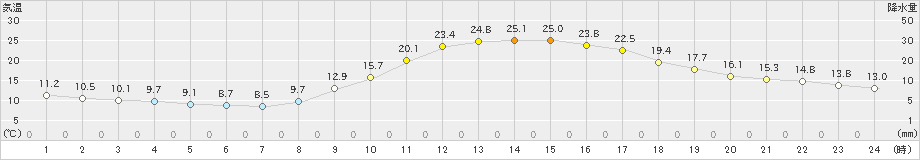 川内(>2023年11月02日)のアメダスグラフ