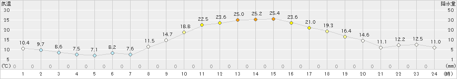 溝辺(>2023年11月02日)のアメダスグラフ