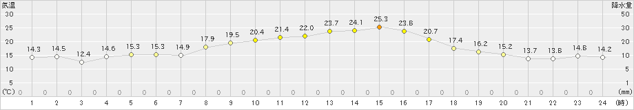 牧之原(>2023年11月02日)のアメダスグラフ