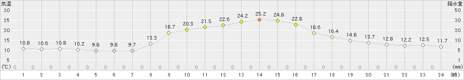 喜入(>2023年11月02日)のアメダスグラフ