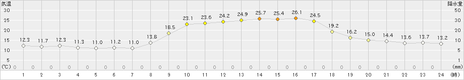 枕崎(>2023年11月02日)のアメダスグラフ