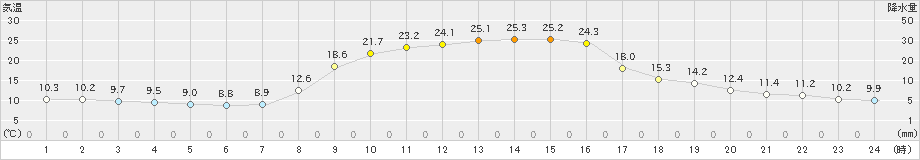 内之浦(>2023年11月02日)のアメダスグラフ