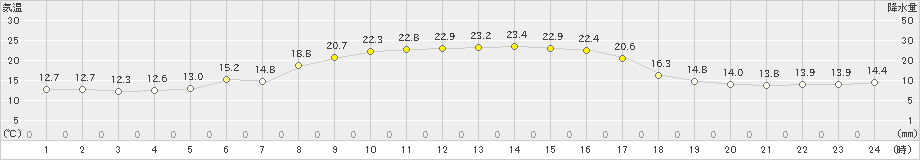 中種子(>2023年11月02日)のアメダスグラフ