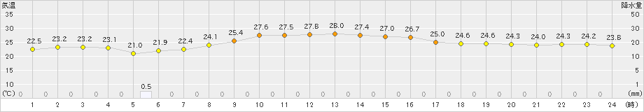 与論島(>2023年11月02日)のアメダスグラフ