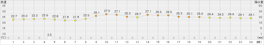 伊是名(>2023年11月02日)のアメダスグラフ