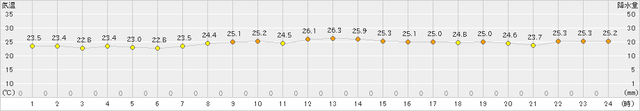 久米島(>2023年11月02日)のアメダスグラフ