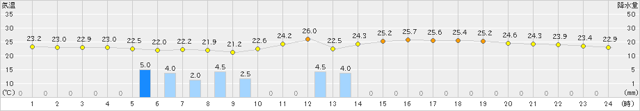 安次嶺(>2023年11月02日)のアメダスグラフ