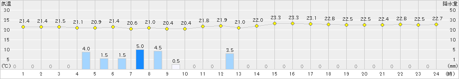 糸数(>2023年11月02日)のアメダスグラフ