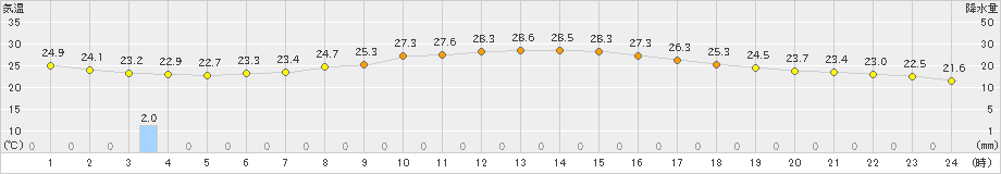 下地島(>2023年11月02日)のアメダスグラフ