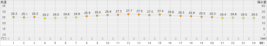 宮古島(>2023年11月02日)のアメダスグラフ